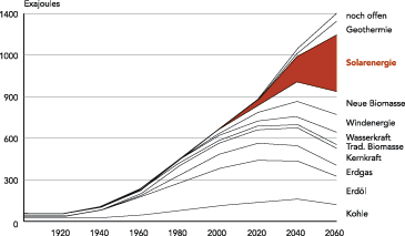Anteil der Solarenergie am weltweiten Energiemarkt